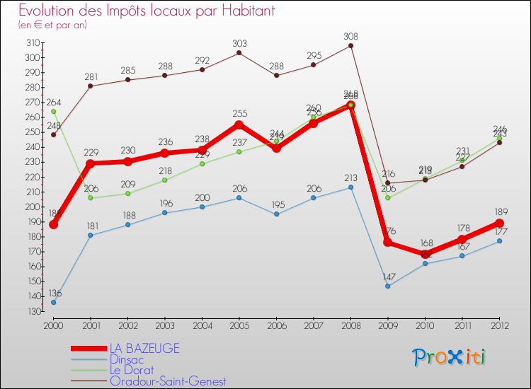 Evolution et montant des impôts locaux par Habitant pour LA BAZEUGE et les communes proches Comparaison des impôts locaux par habitant pour LA BAZEUGE et les communes voisines