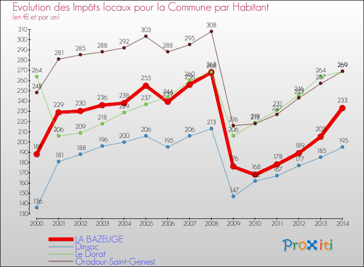 Evolution et montant des impôts locaux par Habitant pour LA BAZEUGE et les communes proches de 2000 à 2014 Comparaison des impôts locaux par habitant pour LA BAZEUGE et les communes voisines de 2000 à 2014