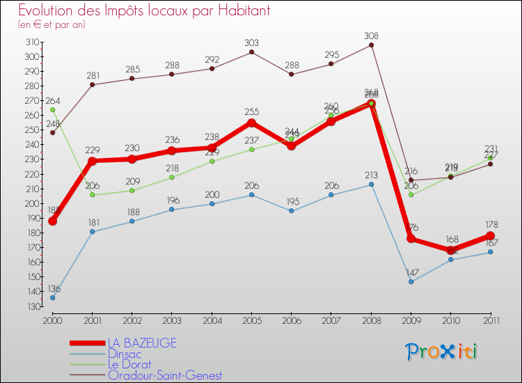 Evolution et montant des impôts locaux par Habitant pour LA BAZEUGE et les communes proches Comparaison des impôts locaux par habitant pour LA BAZEUGE et les communes voisines
