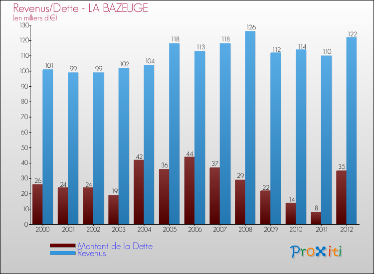 Evolution comparée de la dette et des revenus pour la commune de LA BAZEUGE de 2000 à 2012 Comparaison de la dette et des revenus pour LA BAZEUGE de 2000 à 2012