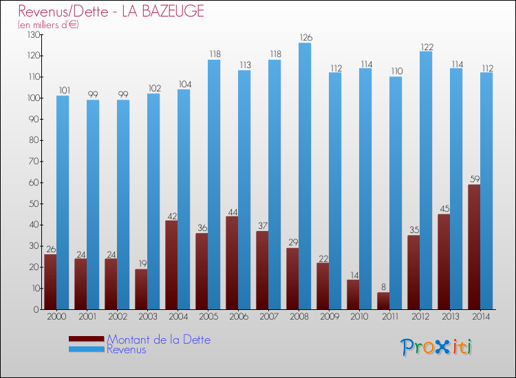 Evolution comparée de la dette et des revenus pour la commune de LA BAZEUGE de 2000 à 2014 Comparaison de la dette et des revenus pour LA BAZEUGE de 2000 à 2014