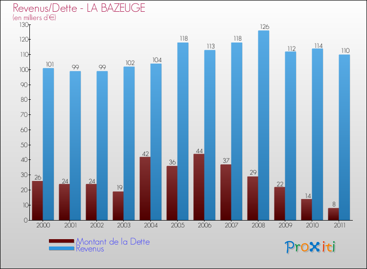 Evolution comparée de la dette et des revenus pour la commune de LA BAZEUGE de 2000 à 2011 Comparaison de la dette et des revenus pour LA BAZEUGE de 2000 à 2011