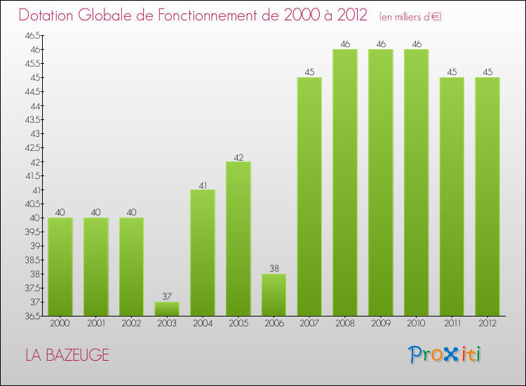 Evolution du montant de la Dotation Globale de Fonctionnement pour la commune de LA BAZEUGE de 2000 à 2012 Evolution du montant de la Dotation Globale de Fonctionnement pour LA BAZEUGE de 2000 à 2012