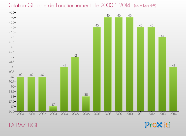 Evolution du montant de la Dotation Globale de Fonctionnement pour la commune de LA BAZEUGE de 2000 à 2014 Evolution du montant de la Dotation Globale de Fonctionnement pour LA BAZEUGE de 2000 à 2014