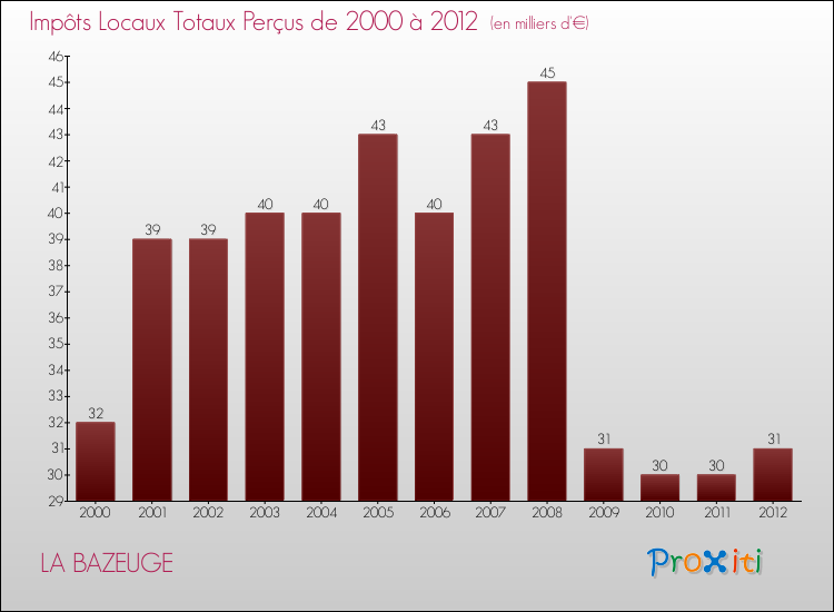 Evolution des Impôts Locaux pour la commune de LA BAZEUGE de 2000 à 2012 Evolution des Impôts Locaux pour LA BAZEUGE de 2000 à 2012