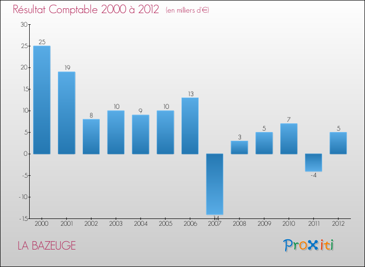 Evolution du résultat comptable pour la commune de LA BAZEUGE de 2000 à 2012 Evolution du résultat comptable pour LA BAZEUGE de 2000 à 2012