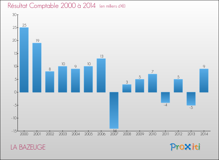 Evolution du résultat comptable pour la commune de LA BAZEUGE de 2000 à 2014 Evolution du résultat comptable pour LA BAZEUGE de 2000 à 2014
