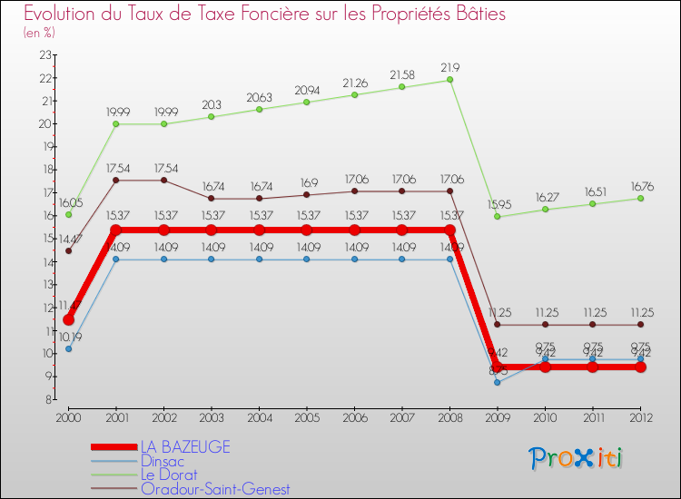 Evolution du taux de la taxe foncière sur le bati pour LA BAZEUGE et les communes proches de 2000 à 2012 Comparaison des taux de taxe foncière sur le bati pour LA BAZEUGE et les communes voisines de 2000 à 2012