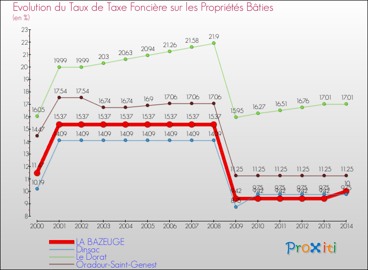 Evolution du taux de la taxe foncière sur le bati pour LA BAZEUGE et les communes proches de 2000 à 2014 Comparaison des taux de taxe foncière sur le bati pour LA BAZEUGE et les communes voisines de 2000 à 2014