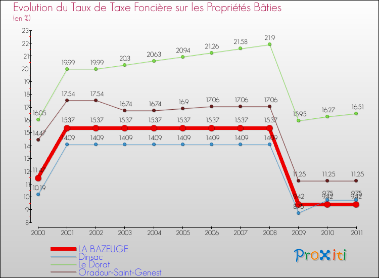 Evolution du taux de la taxe foncière sur le bati pour LA BAZEUGE et les communes proches Comparaison des taux de taxe foncière sur le bati pour LA BAZEUGE et les communes voisines