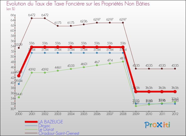 Evolution du taux de la taxe foncière sur les immeubles et terrains non batis pour LA BAZEUGE et les communes proches de 2000 à 2012 Comparaison des taux de la taxe foncière sur les immeubles et terrains non batis pour LA BAZEUGE et les communes voisines de 2000 à 2012