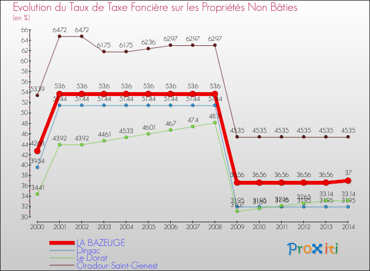 Evolution du taux de la taxe foncière sur les immeubles et terrains non batis pour LA BAZEUGE et les communes proches de 2000 à 2014 Comparaison des taux de la taxe foncière sur les immeubles et terrains non batis pour LA BAZEUGE et les communes voisines de 2000 à 2014