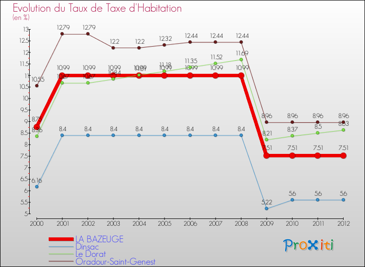 Evolution du taux de la taxe d'habitation pour LA BAZEUGE et les communes proches Comparaison des taux de la taxe d'habitation pour LA BAZEUGE et les communes voisines