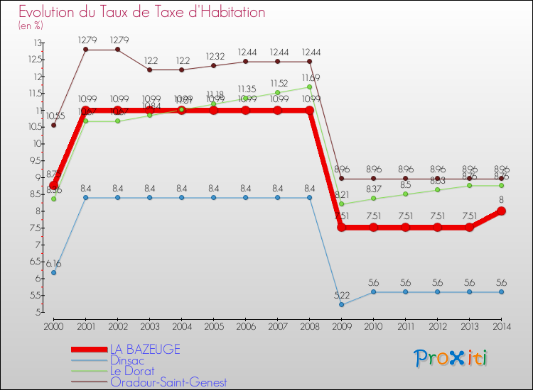 Evolution du taux de la taxe d'habitation pour LA BAZEUGE et les communes proches de 2000 à 2014 Comparaison des taux de la taxe d'habitation pour LA BAZEUGE et les communes voisines de 2000 à 2014
