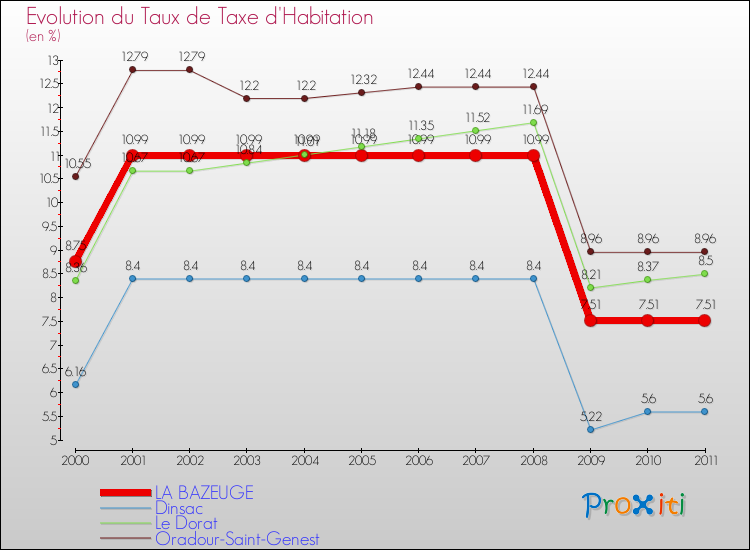 Evolution du taux de la taxe d'habitation pour LA BAZEUGE et les communes proches Comparaison des taux de la taxe d'habitation pour LA BAZEUGE et les communes voisines