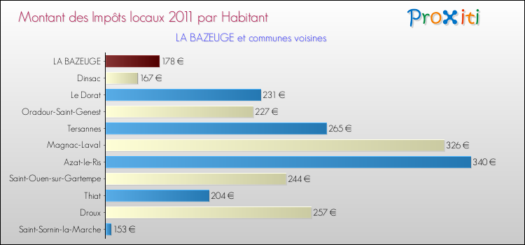 Montant des impôts locaux par Habitant pour LA BAZEUGE et les communes proches Comparaison des impôts locaux par habitant pour LA BAZEUGE et les communes voisines