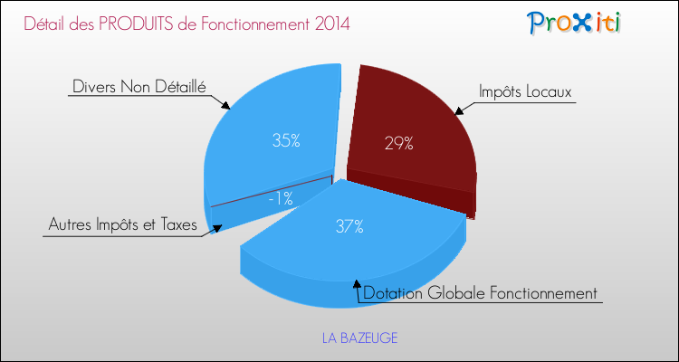 Décomposition du Budget de Fonctionnement 2014 de la commune de LA BAZEUGE Budget de Fonctionnement 2014 pour la commune de LA BAZEUGE
