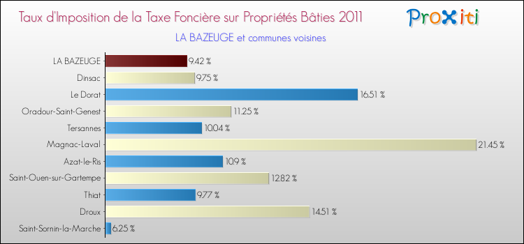 Taux d'imposition de la taxe foncière sur le bati 2011 pour LA BAZEUGE et les communes proches Comparaison des taux d'imposition de la taxe foncière sur le bati 2011 pour LA BAZEUGE et les communes voisines