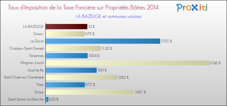 Taux d'imposition de la taxe foncière sur le bati 2014 pour LA BAZEUGE et les communes proches Comparaison des taux d'imposition de la taxe foncière sur le bati 2014 pour LA BAZEUGE et les communes voisines