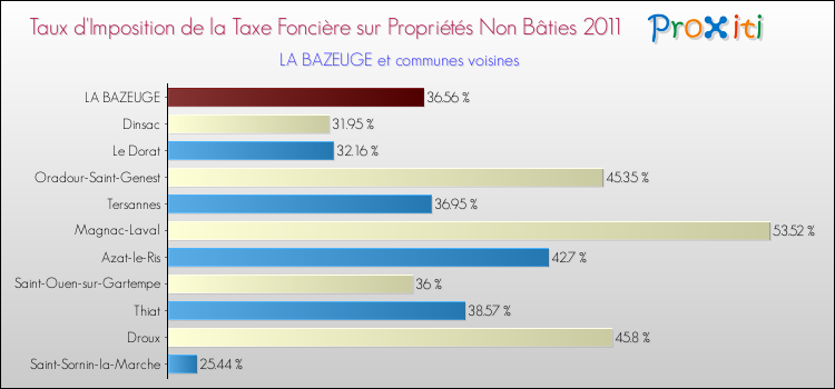 Taux d'imposition de la taxe foncière sur les immeubles et terrains non batis 2011 pour LA BAZEUGE et les communes proches Comparaison des taux d'imposition de la taxe foncière sur les immeubles et terrains non batis 2011 pour LA BAZEUGE et les communes voisines