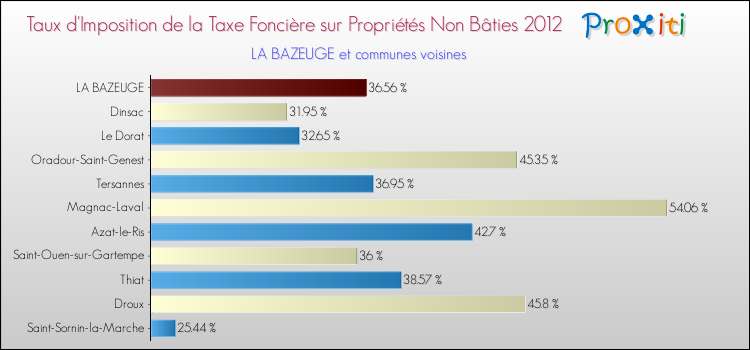 Taux d'imposition de la taxe foncière sur les immeubles et terrains non batis 2012 pour LA BAZEUGE et les communes proches Comparaison des taux d'imposition de la taxe foncière sur les immeubles et terrains non batis 2012 pour LA BAZEUGE et les communes voisines