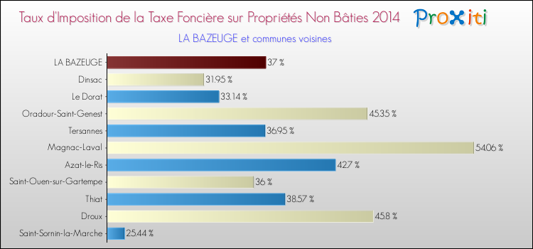 Taux d'imposition de la taxe foncière sur les immeubles et terrains non batis 2014 pour LA BAZEUGE et les communes proches Comparaison des taux d'imposition de la taxe foncière sur les immeubles et terrains non batis 2014 pour LA BAZEUGE et les communes voisines