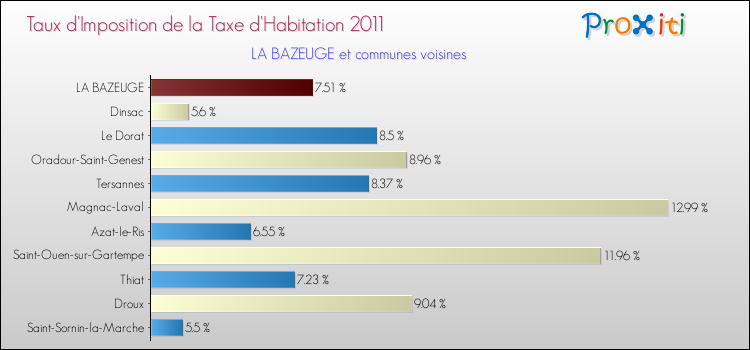 Taux d'imposition de la taxe d'habitation 2011 pour LA BAZEUGE et les communes proches Comparaison des taux d'imposition de la taxe d'habitation 2011 pour LA BAZEUGE et les communes voisines