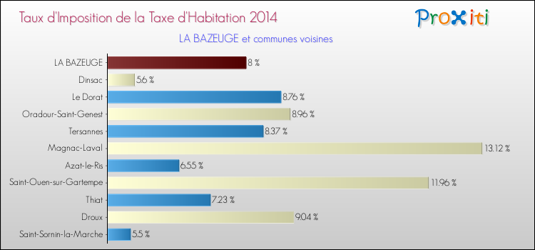 Taux d'imposition de la taxe d'habitation 2014 pour LA BAZEUGE et les communes proches Comparaison des taux d'imposition de la taxe d'habitation 2014 pour LA BAZEUGE et les communes voisines