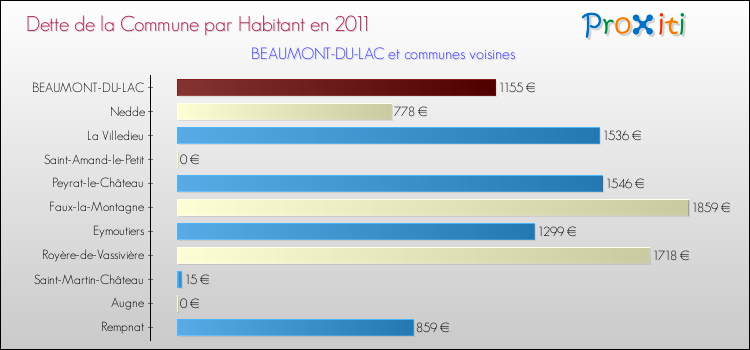 Dette par habitant de la commune en 2011 pour BEAUMONT-DU-LAC et les communes proches Comparaison de la dette par habitant de la commune en 2011 pour BEAUMONT-DU-LAC et les communes voisines