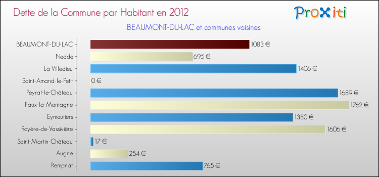 Dette par habitant de la commune en 2012 pour BEAUMONT-DU-LAC et les communes proches Comparaison de la dette par habitant de la commune en 2012 pour BEAUMONT-DU-LAC et les communes voisines
