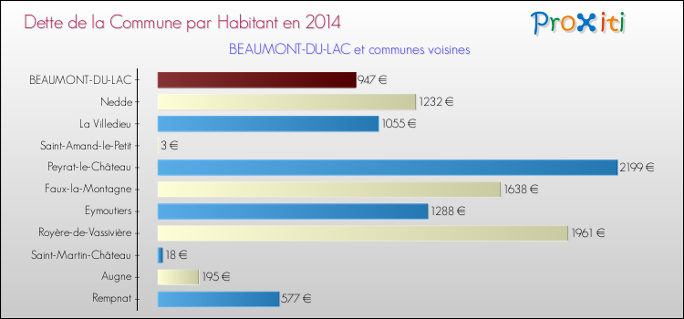 Dette par habitant de la commune en 2014 pour BEAUMONT-DU-LAC et les communes proches Comparaison de la dette par habitant de la commune en 2014 pour BEAUMONT-DU-LAC et les communes voisines