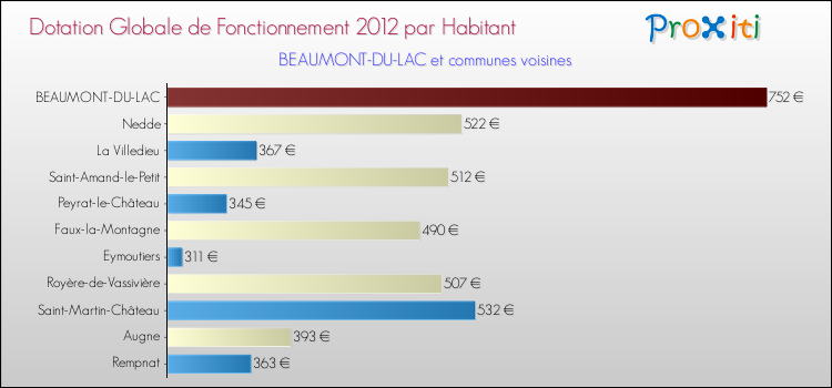 Montant des dotations globales de fonctionnement DGF par Habitant pour BEAUMONT-DU-LAC et les communes proches Comparaison des des dotations globales de fonctionnement DGF par habitant pour BEAUMONT-DU-LAC et les communes voisines