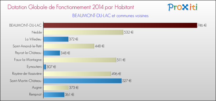 Montant des dotations globales de fonctionnement DGF par Habitant pour BEAUMONT-DU-LAC et les communes proches en 2014. Comparaison des des dotations globales de fonctionnement DGF par habitant pour BEAUMONT-DU-LAC et les communes voisines en 2014.