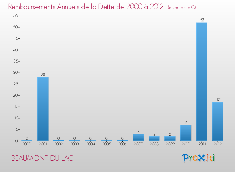 Evolution de l'annuité de la dette pour la commune de BEAUMONT-DU-LAC de 2000 à 2012 Annuités de la dette pour BEAUMONT-DU-LAC de 2000 à 2012