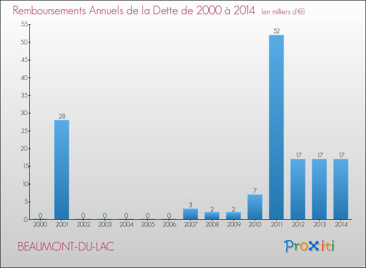 Evolution de l'annuité de la dette pour la commune de BEAUMONT-DU-LAC de 2000 à 2014 Annuités de la dette pour BEAUMONT-DU-LAC de 2000 à 2014