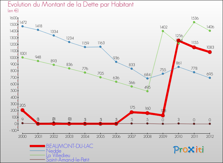 Evolution de la dette par habitant pour la commune de BEAUMONT-DU-LAC et les communes proches de 2000 à 2012 Comparaison de la dette par habitant pour BEAUMONT-DU-LAC et les communes voisines de 2000 à 2012