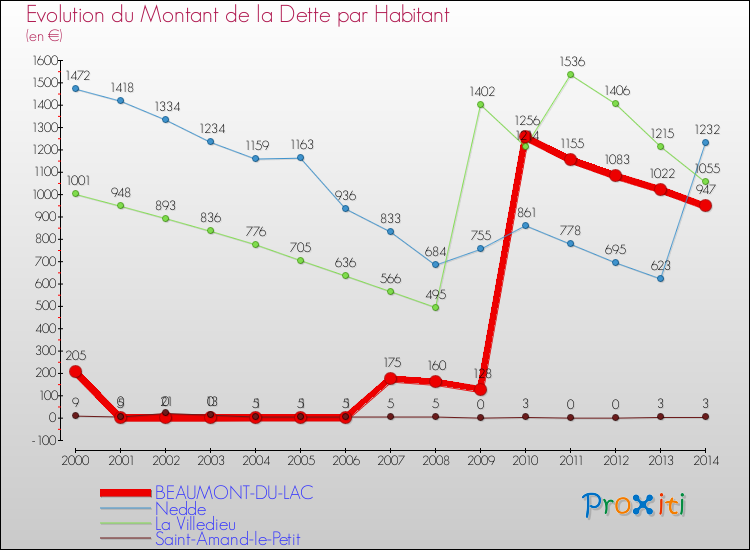 Evolution de la dette par habitant pour la commune de BEAUMONT-DU-LAC et les communes proches de 2000 à 2014 Comparaison de la dette par habitant pour BEAUMONT-DU-LAC et les communes voisines de 2000 à 2014