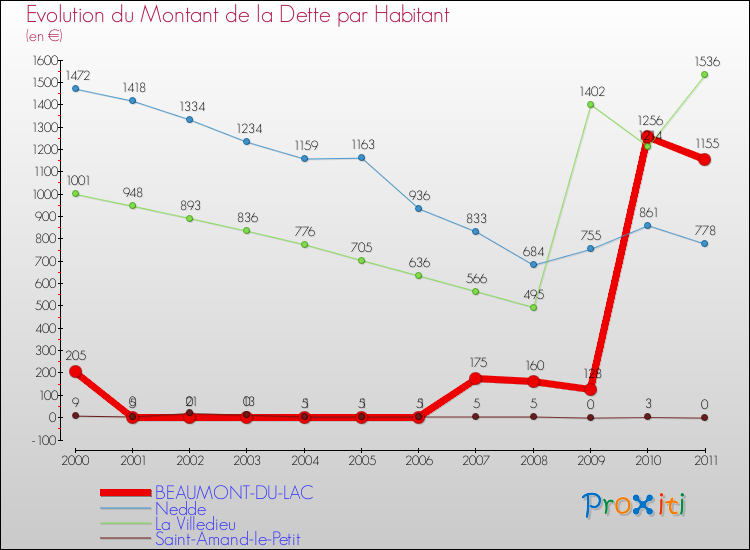 Evolution de la dette par habitant pour la commune de BEAUMONT-DU-LAC et les communes proches Comparaison de la dette par habitant pour BEAUMONT-DU-LAC et les communes voisines