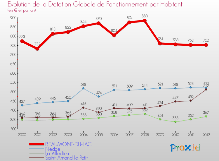 Evolution et montant de la dotation globale de fonctionnement par Habitant pour BEAUMONT-DU-LAC et les communes proches Comparaison des dotations globales de fonctionnement par habitant pour BEAUMONT-DU-LAC et les communes voisines