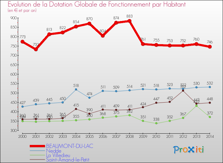 Evolution et montant de la dotation globale de fonctionnement par Habitant pour BEAUMONT-DU-LAC et les communes proches de 2000 à 2014. Comparaison des dotations globales de fonctionnement par habitant pour BEAUMONT-DU-LAC et les communes voisines de 2000 à 2014.