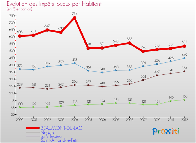 Evolution et montant des impôts locaux par Habitant pour BEAUMONT-DU-LAC et les communes proches Comparaison des impôts locaux par habitant pour BEAUMONT-DU-LAC et les communes voisines