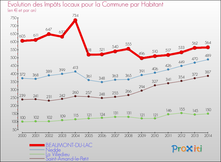 Evolution et montant des impôts locaux par Habitant pour BEAUMONT-DU-LAC et les communes proches de 2000 à 2014 Comparaison des impôts locaux par habitant pour BEAUMONT-DU-LAC et les communes voisines de 2000 à 2014