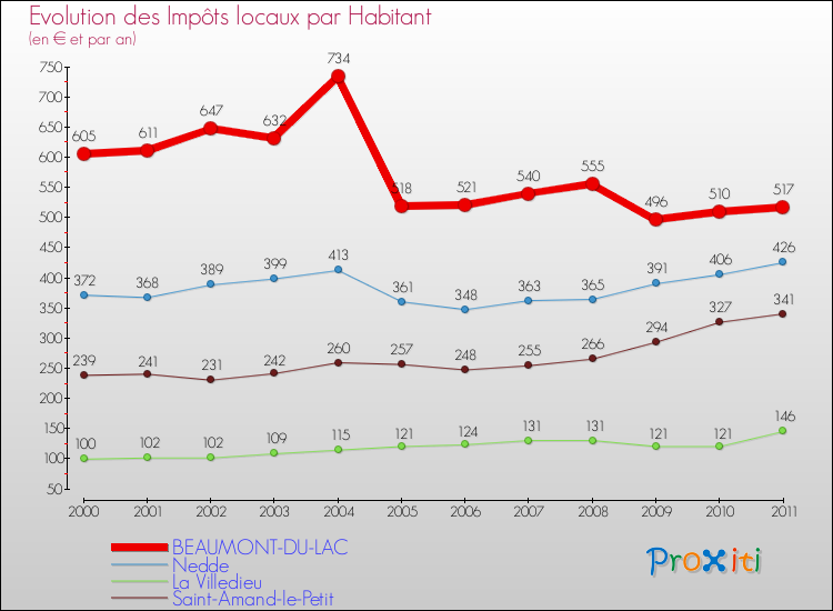 Evolution et montant des impôts locaux par Habitant pour BEAUMONT-DU-LAC et les communes proches Comparaison des impôts locaux par habitant pour BEAUMONT-DU-LAC et les communes voisines