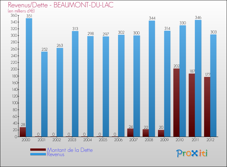 Evolution comparée de la dette et des revenus pour la commune de BEAUMONT-DU-LAC de 2000 à 2012 Comparaison de la dette et des revenus pour BEAUMONT-DU-LAC de 2000 à 2012