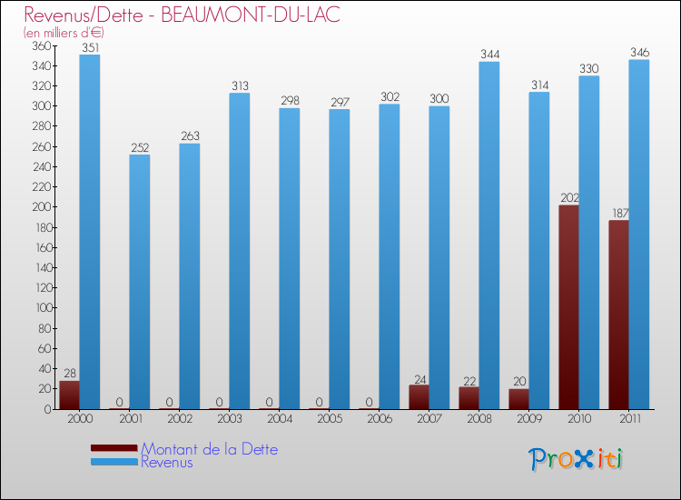 Evolution comparée de la dette et des revenus pour la commune de BEAUMONT-DU-LAC de 2000 à 2011 Comparaison de la dette et des revenus pour BEAUMONT-DU-LAC de 2000 à 2011