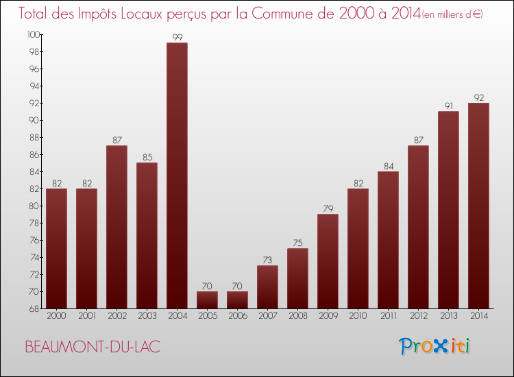 Evolution des Impôts Locaux pour la commune de BEAUMONT-DU-LAC de 2000 à 2014 Evolution des Impôts Locaux pour BEAUMONT-DU-LAC de 2000 à 2014