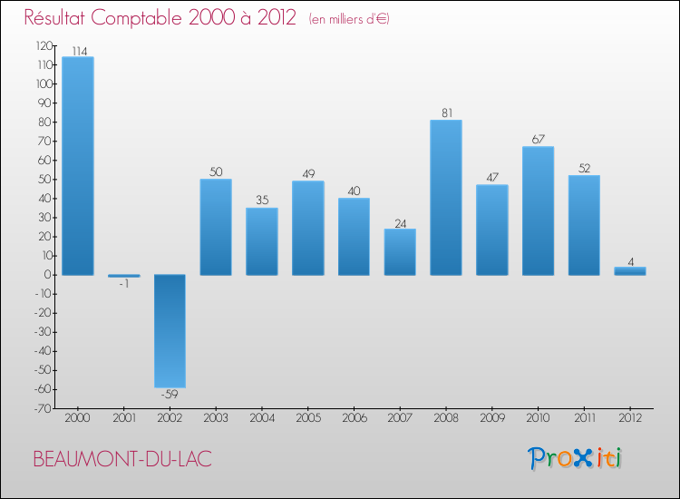 Evolution du résultat comptable pour la commune de BEAUMONT-DU-LAC de 2000 à 2012 Evolution du résultat comptable pour BEAUMONT-DU-LAC de 2000 à 2012