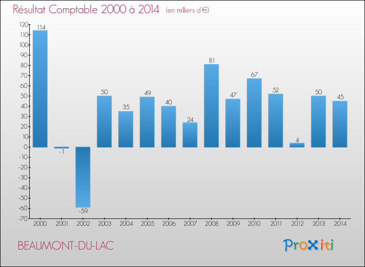 Evolution du résultat comptable pour la commune de BEAUMONT-DU-LAC de 2000 à 2014 Evolution du résultat comptable pour BEAUMONT-DU-LAC de 2000 à 2014
