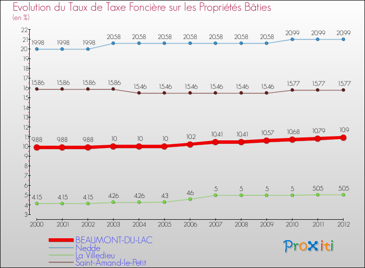 Evolution du taux de la taxe foncière sur le bati pour BEAUMONT-DU-LAC et les communes proches de 2000 à 2012 Comparaison des taux de taxe foncière sur le bati pour BEAUMONT-DU-LAC et les communes voisines de 2000 à 2012