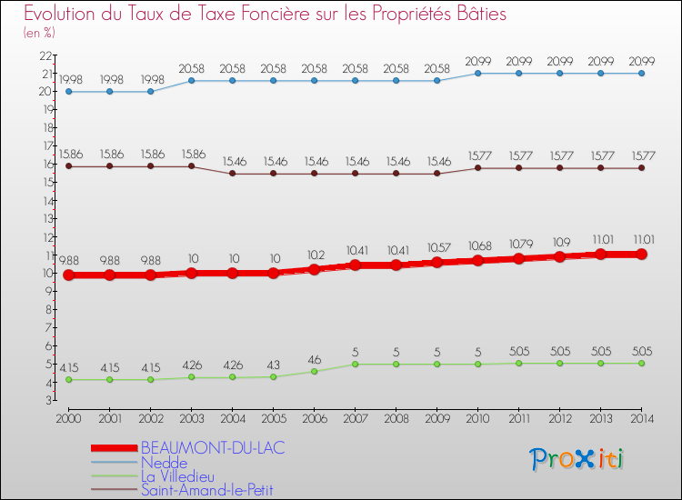 Evolution du taux de la taxe foncière sur le bati pour BEAUMONT-DU-LAC et les communes proches de 2000 à 2014 Comparaison des taux de taxe foncière sur le bati pour BEAUMONT-DU-LAC et les communes voisines de 2000 à 2014